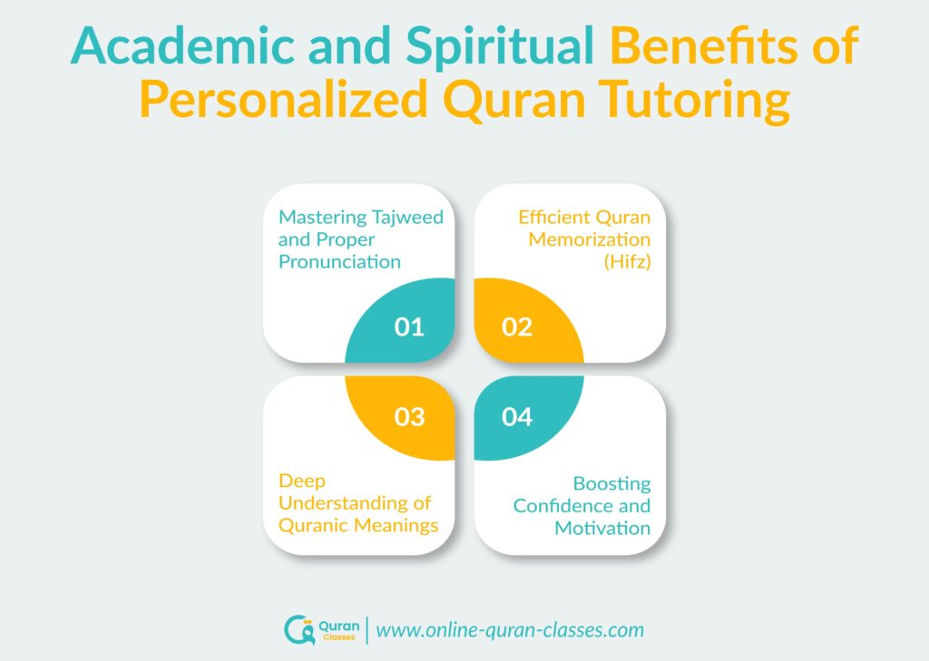 Student learning Tajweed and memorization with tutor