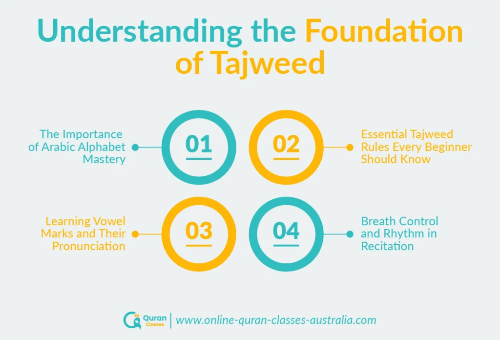 Foundations of Tajweed for Quran beginners infographic